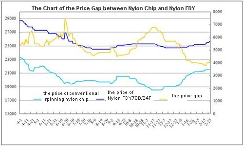 Yarn Price Chart